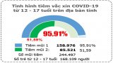 Bản tin phòng, chống Covid-19 sáng 21/12: Long An có gần 52% trẻ từ 12-17 tuổi được tiêm mũi 2 vắc-xin phòng Covid-19