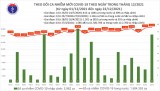 Ngày 22/12: Có 16.555 ca COVID-19, Hà Nội ngày thứ 3 liên tục số mắc nhiều nhất cả nước với 1.646 ca