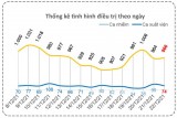 Bản tin phòng, chống Covid-19 sáng 23/12: Long An thêm 74 ca khỏi bệnh