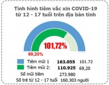 Bản tin phòng, chống Covid-19 sáng 24/12: Long An có trên 69% trẻ từ 12-17 tuổi được tiêm mũi 2 vắc-xin phòng Covid-19