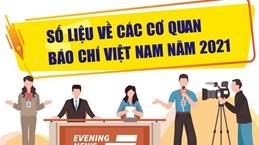 Số liệu về các cơ quan báo chí Việt Nam năm 2021