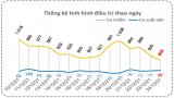 Bản tin phòng, chống Covid-19 sáng 25/12: Long An thêm 87 ca khỏi bệnh