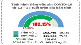 Bản tin phòng, chống Covid-19 sáng 27/12: Long An có trên 75% trẻ từ 12-17 tuổi được tiêm mũi 2 vắc-xin phòng Covid-19