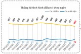 Bản tin phòng, chống Covid-19 sáng 28/12: Long An thêm 76 ca khỏi bệnh