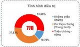 Bản tin phòng, chống Covid-19 sáng 29/12: Long An hiện còn 770 ca đang điều trị