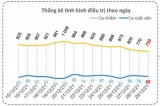 Bản tin phòng, chống Covid-19 sáng 30/12: Long An thêm 65 ca khỏi bệnh