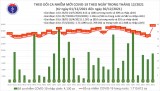 Ngày 30/12: Số mắc COVID-19 tăng thêm 17.000 người; riêng Hà Nội 1.866 ca