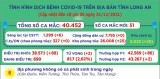 Ngày 31/12, Long An ghi nhận 51 ca mắc Covid-19 mới