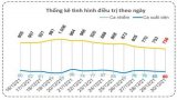 Bản tin phòng, chống Covid-19 sáng 31/12: Long An thêm 60 ca khỏi bệnh