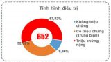 Bản tin phòng, chống Covid-19 sáng 02/01: Long An còn 652 ca đang điều trị