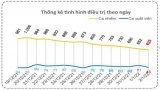 Bản tin phòng, chống Covid-19 sáng 03/01: Long An thêm 43 ca khỏi bệnh