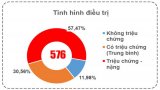 Bản tin phòng, chống Covid-19 sáng 05/01: Long An hiện còn 576 ca đang điều trị