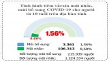 Bản tin phòng, chống Covid-19 sáng 07/01: Long An 3.361 được tiêm mũi bổ sung