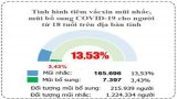 Bản tin phòng, chống Covid-19 sáng 09/01: Long An gần 14% người dân được tiêm mũi nhắc