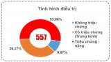 Bản tin phòng, chống Covid-19 sáng 11/01: Long An còn 557 ca đang điều trị