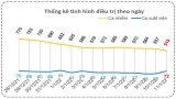 Bản tin phòng, chống Covid-19 sáng 12/01: Long An thêm 72 ca khỏi bệnh