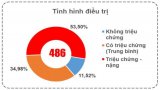 Bản tin phòng, chống Covid-19 sáng 13/01: Long An hiện còn 486 ca đang điều trị