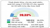 Bản tin phòng, chống Covid-19 sáng 14/01: Long An có trên 28% đối tượng được tiêm mũi nhắc