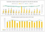 Bản tin phòng, chống Covid-19 sáng 18/01: Long An có trên 40% đối tượng được tiêm mũi nhắc