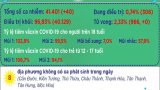 Bản tin phòng, chống Covid-19 sáng 23/01: Long An có thêm 39 ca khỏi bệnh