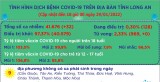 Ngày 29/01, Long An ghi nhận 32 ca mắc Covid-19 mới