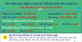 Ngày 01/02, Long An ghi nhận 8 ca mắc Covid-19 mới