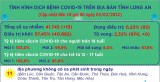 Ngày 02/02, Long An ghi nhận 15 ca mắc Covid-19 mới