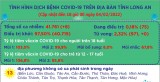 Ngày 04/02, Long An ghi nhận 8 ca mắc Covid-19 mới