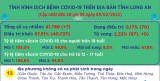 Ngày 05/02, Long An ghi nhận 7 ca mắc Covid-19 mới