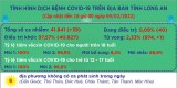 Ngày 09/02, Long An ghi nhận 39 ca mắc Covid-19 mới