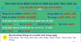 Ngày 10/02, Long An ghi nhận 31 ca mắc Covid-19 mới