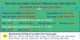 Ngày 14/02, Long An ghi nhận 4 ca mắc Covid-19 mới