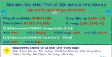 Ngày 16/02, Long An ghi nhận 13 ca mắc Covid-19 mới