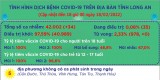 Ngày 18/02, Long An ghi nhận 34 ca mắc Covid-19 mới