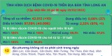 Ngày 19/02, Long An ghi nhận 10 ca mắc Covid-19 mới