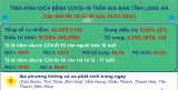 Ngày 20/02, Long An ghi nhận 13 ca mắc Covid-19 mới