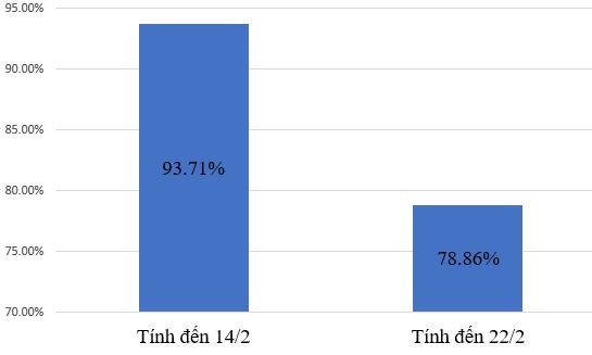 Tỷ lệ học sinh học trực tiếp giảm gần 15% sau một tuần.