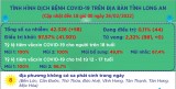 Ngày 26/02, Long An ghi nhận 58 ca mắc Covid-19 mới