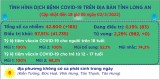 Ngày 02/3, Long An ghi nhận 165 ca mắc Covid-19 mới