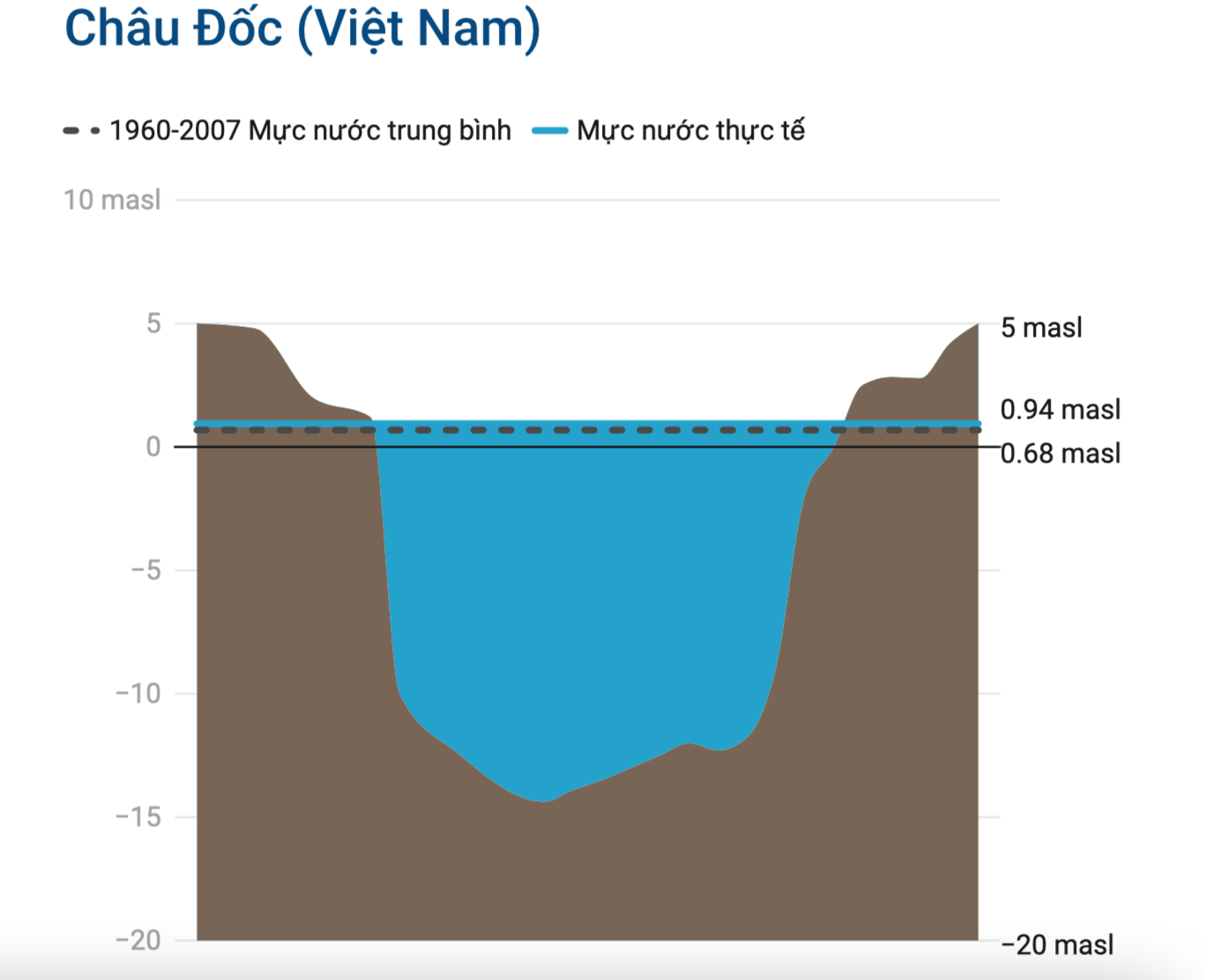 So sánh mực nước hiện tại và trung bình của giai đoạn từ năm 1960-2007. DỰ ÁN MDM