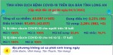 Ngày 04/3, Long An ghi nhận 143 ca mắc Covid-19 mới