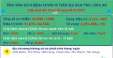 Ngày 08/3, Long An ghi nhận 238 ca mắc Covid-19 mới