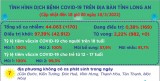 Ngày 10/3, Long An ghi nhận 170 ca mắc Covid-19 mới