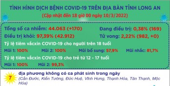 Ngày 10/3, Long An ghi nhận 170 ca mắc Covid-19 mới