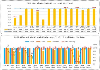 Bản tin phòng, chống Covid-19 sáng 12/3: Long An có gần 58% đối tượng được tiêm mũi bổ sung