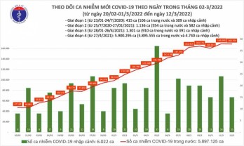 Ngày 12/3, cả nước có hơn 168.000 ca COVID-19, nhiều nhất tại Hà Nội và Nghệ An