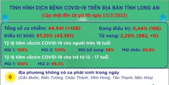 Ngày 13/3, Long An ghi nhận 108 ca mắc Covid-19 mới