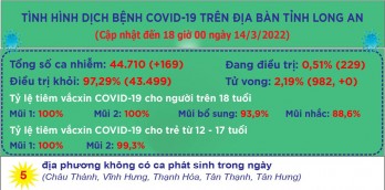 Ngày 14/3, Long An ghi nhận 169 ca mắc Covid-19 mới