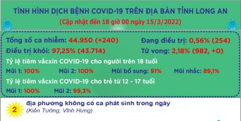 Ngày 15/3, Long An ghi nhận 240 ca mắc Covid-19 mới