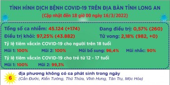 Ngày 16/3, Long An ghi nhận 174 ca mắc Covid-19 mới